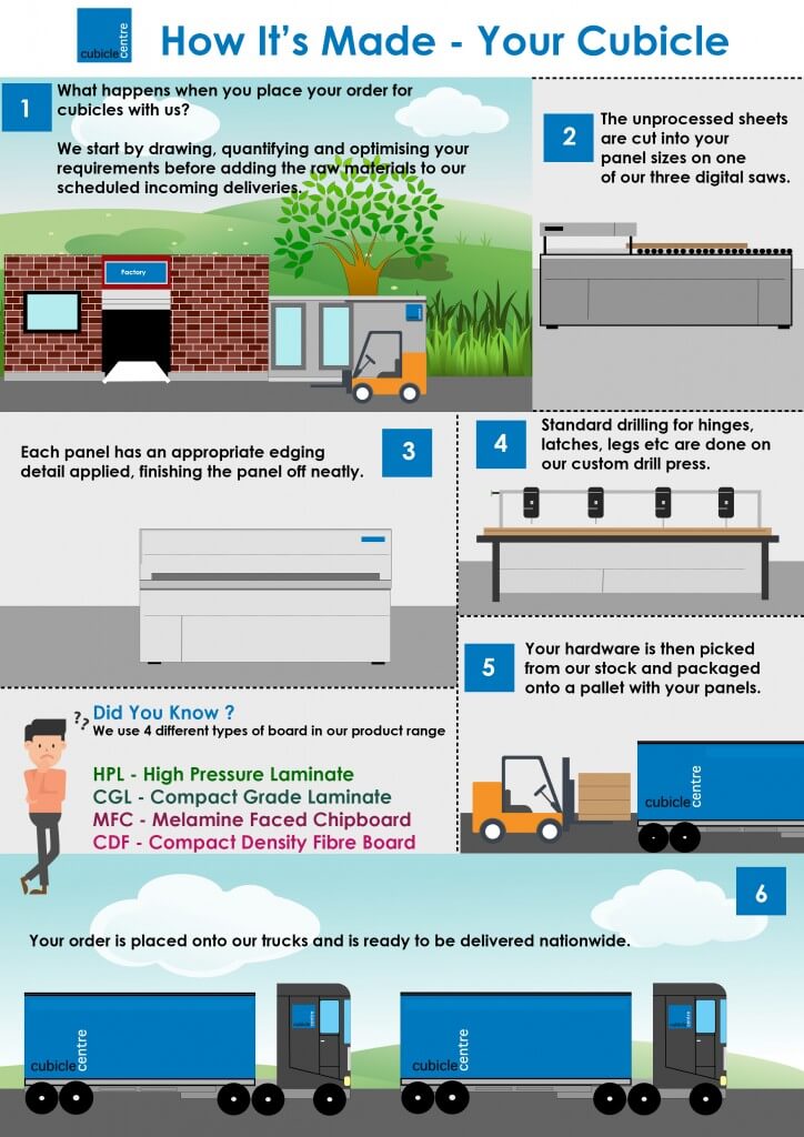 Infographic – How It’s Made